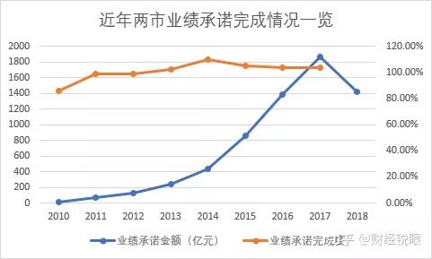 新北市业绩承诺主板上市(主板上市公司业绩预告的规定)